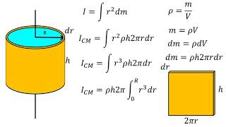 Física  Momento de inercia de un cilindro sólido [upl. by Eirotal]