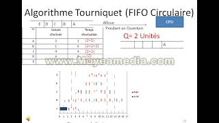 Cours Ordonnancement FIFO et Tourniquet [upl. by Netsirhk]