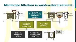 MBR Insights  Membrane filtration in wastewater treatment [upl. by Lamonica]