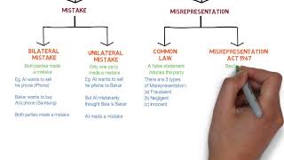 Contract Law  Chapter 6 Vitiating Factors Degree  Year 1 [upl. by Byers566]