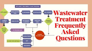 Wastewater Treatment Frequently Asked Questions  ETP  BOD  COD  Waste Water  TECH MECHA [upl. by Eerej]