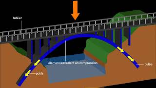 Structure des ponts [upl. by Ariaz]