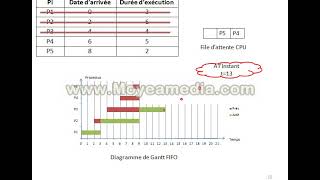 Exercice 1 Ordonnancement FIFO [upl. by Neeli]