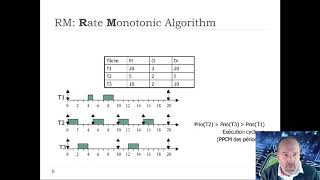 Ordonnancement Temps Réel 9 [upl. by Besse287]