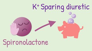 Mechanism of action of Spironolactone [upl. by Foster]