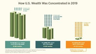 Wealth Distribution in the US How Much Do the Top 10 Own [upl. by Ytsirc]