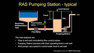 Wastewater Fundamentals  Part 5  RAS Pumping Station Optimisation [upl. by Redmer660]