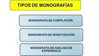 Tipos de Monografías [upl. by Amsa761]