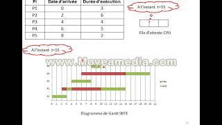 Exercice 3 Ordonnancement SRTF [upl. by Hashum]