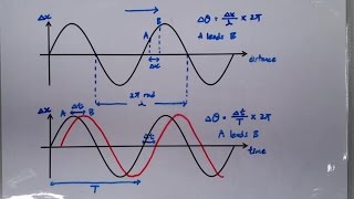 922 Graphical Representation of Wave Phase Difference [upl. by Nimsaj]