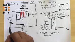 14 n channel JFET working  EC Academy [upl. by Ennayr]