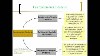 la loi des rendements décroissants [upl. by Elberfeld]