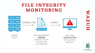 WAZUH  File Integrity Monitoring FIM [upl. by Leverett627]