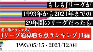 Jリーグ29年間の歴史上 最も多く勝ち点を稼いだチームは？？？総合順位がついに判明【通算勝ち点ランキング J1編】2022年版 Bar chart race [upl. by Krongold169]