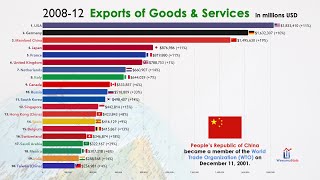 Top 20 Largest Exporting Trade Country in the World 19702021 [upl. by Esenahs]